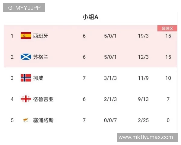 双星璀璨哈兰德12球厄德高7助攻领跑世欧预赛榜单 双星璀璨哈兰德12球厄德高7助攻领跑世欧预赛榜单